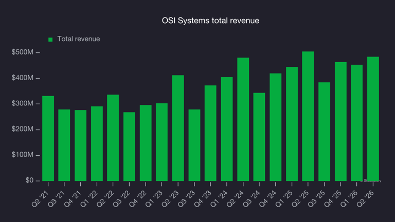 OSI Systems (OSIS) Q3 earnings: what to expect