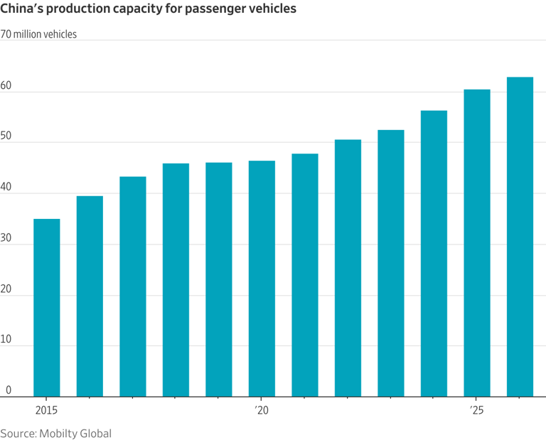 China's production capacity for light vehicles