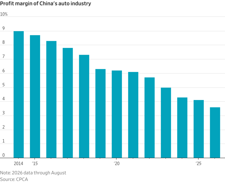 Profit margin of China's auto industry
