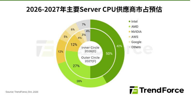NVIDIA Vera CPU助攻! Arm市占2027年看衝3成 挑戰Intel、AMD版圖