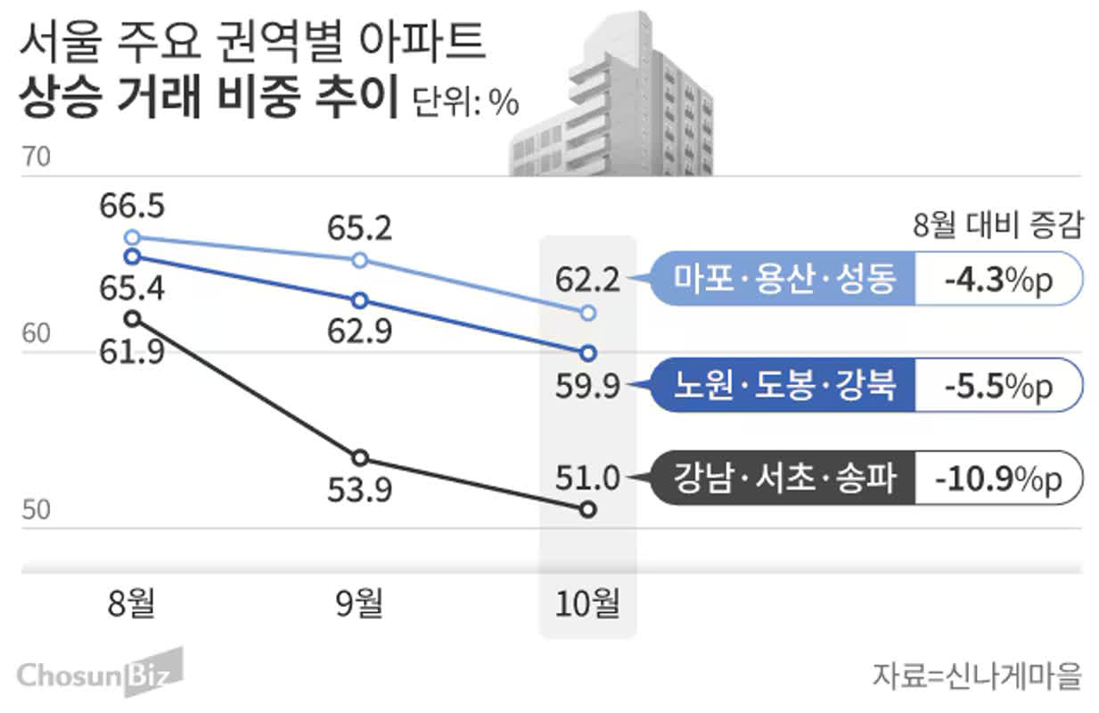 노도강도 상승 거래 비중 줄었다… 두 달 새 65.4%→59.9%
