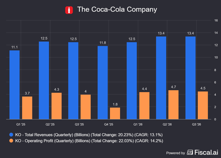 Coca-Cola vs. PepsiCo: Which beverage giant offers stronger upside ...