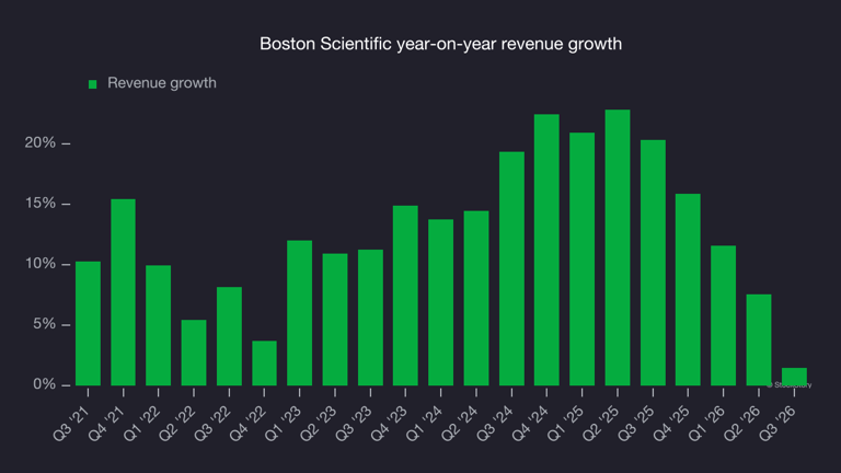 Boston Scientific (NYSE:BSX) posts better-than-expected sales in Q3 ...