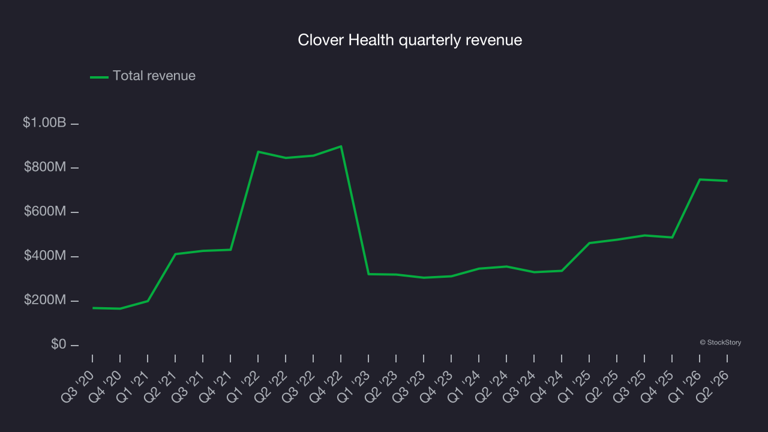 3 big reasons to love Clover Health (CLOV)