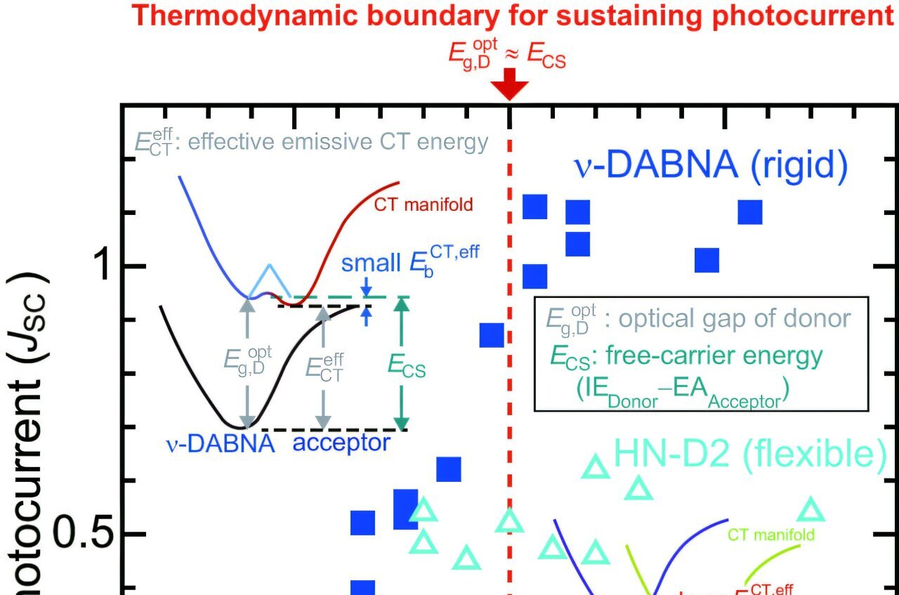 Energy mapping reveals boundary that could guide more efficient organic ...