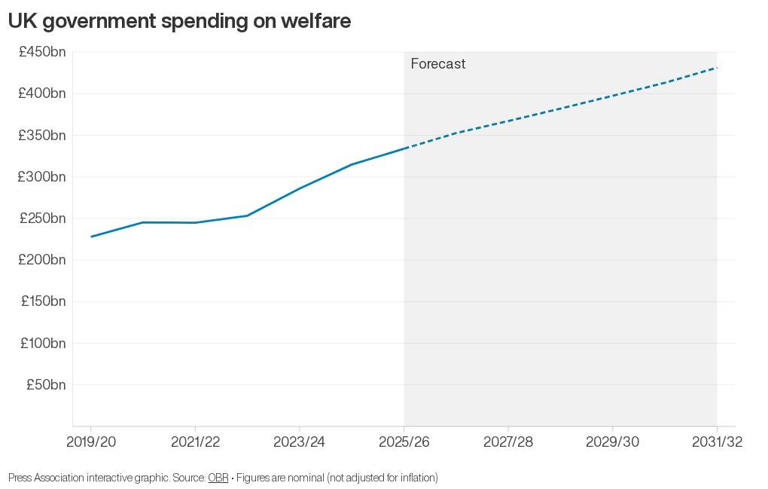 What does the UK spend on welfare – and how much will it rise?