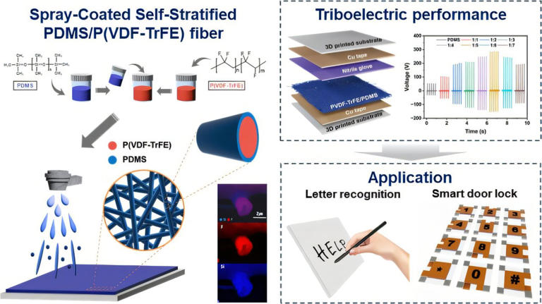 Spray coating creates power-generating fibers without high-voltage ...