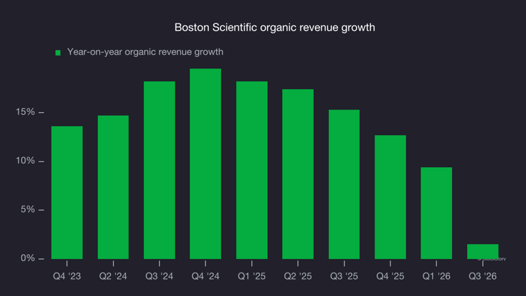 Boston Scientific (NYSE:BSX) posts better-than-expected sales in Q3 ...