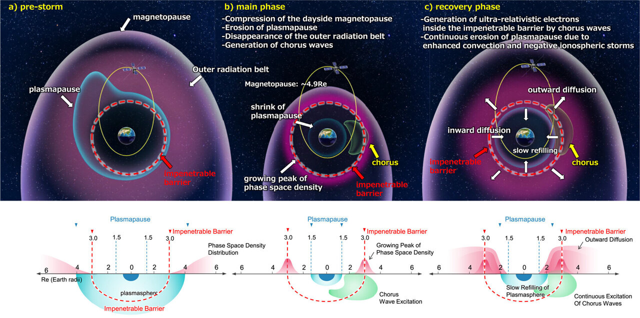 2024 solar storm triggered ultrarelativistic electrons inside Earth's ...