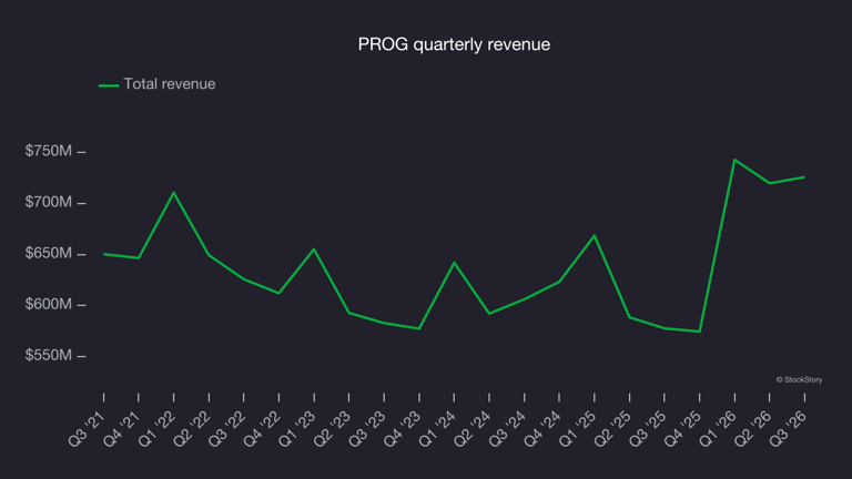 PROG’s (NYSE:PRG) Q3 2026 sales top estimates but stock drops 12%