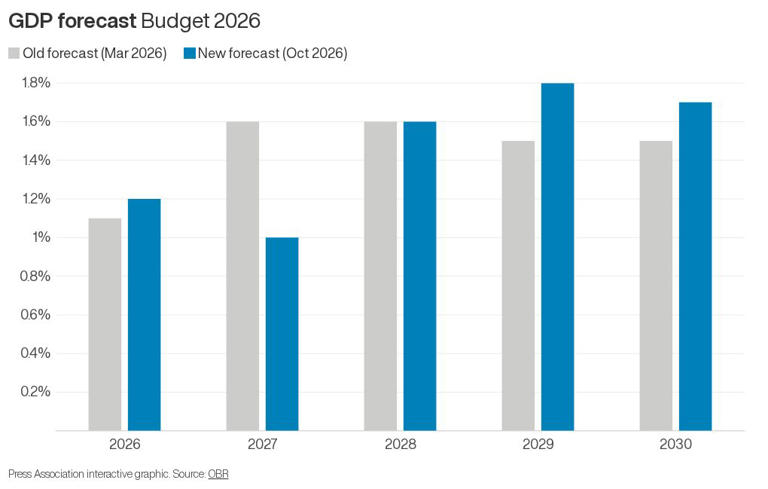Inflation to surge beyond forecasts as UK economy set for growth slowdown