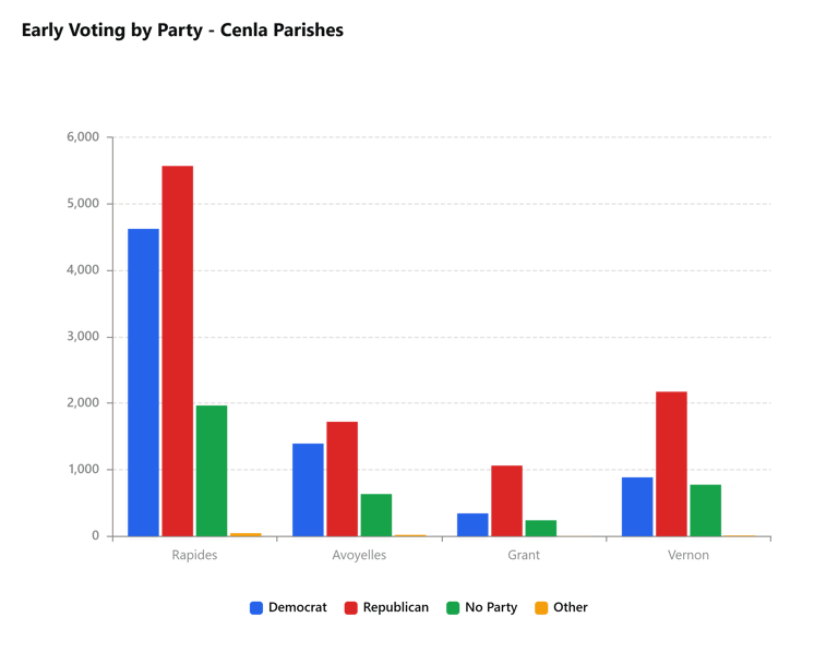 Early voting: Nearly 521,000 cast ballots statewide, Cenla turnout analyzed