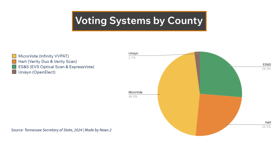 What voting equipment does your Tennessee county use?