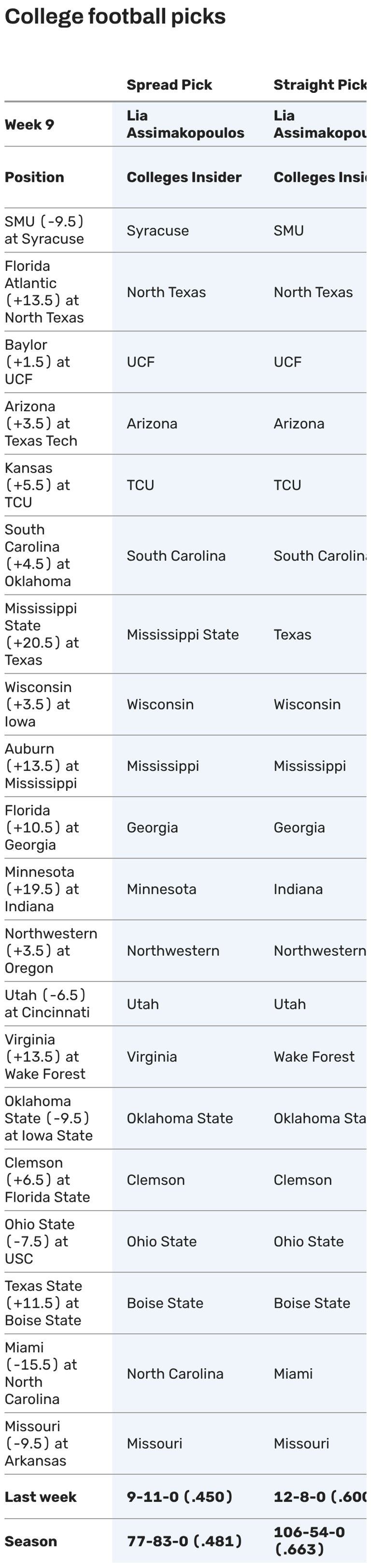 Week 9 picks for the 2026 college football season: 20 top matchups from ...