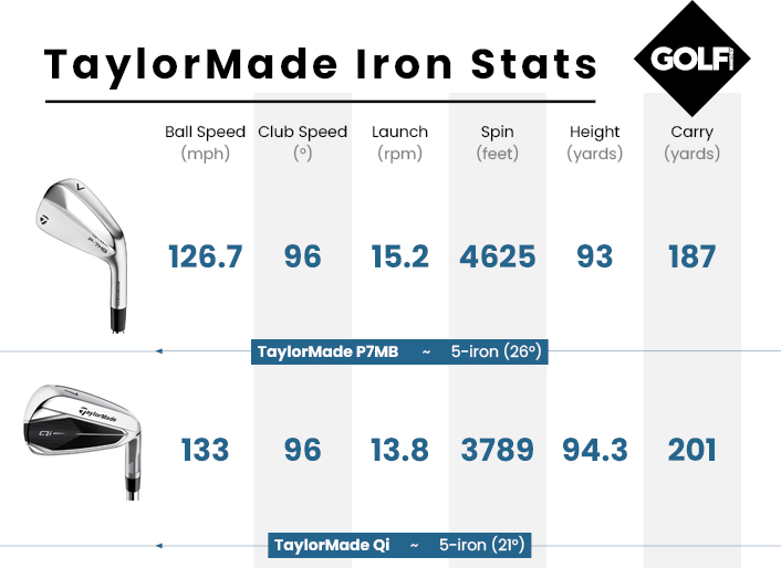 Blade vs game improvement irons: The real performance difference