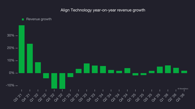 Align Technology (NASDAQ:ALGN) beats Q3 2026 sales expectations but ...