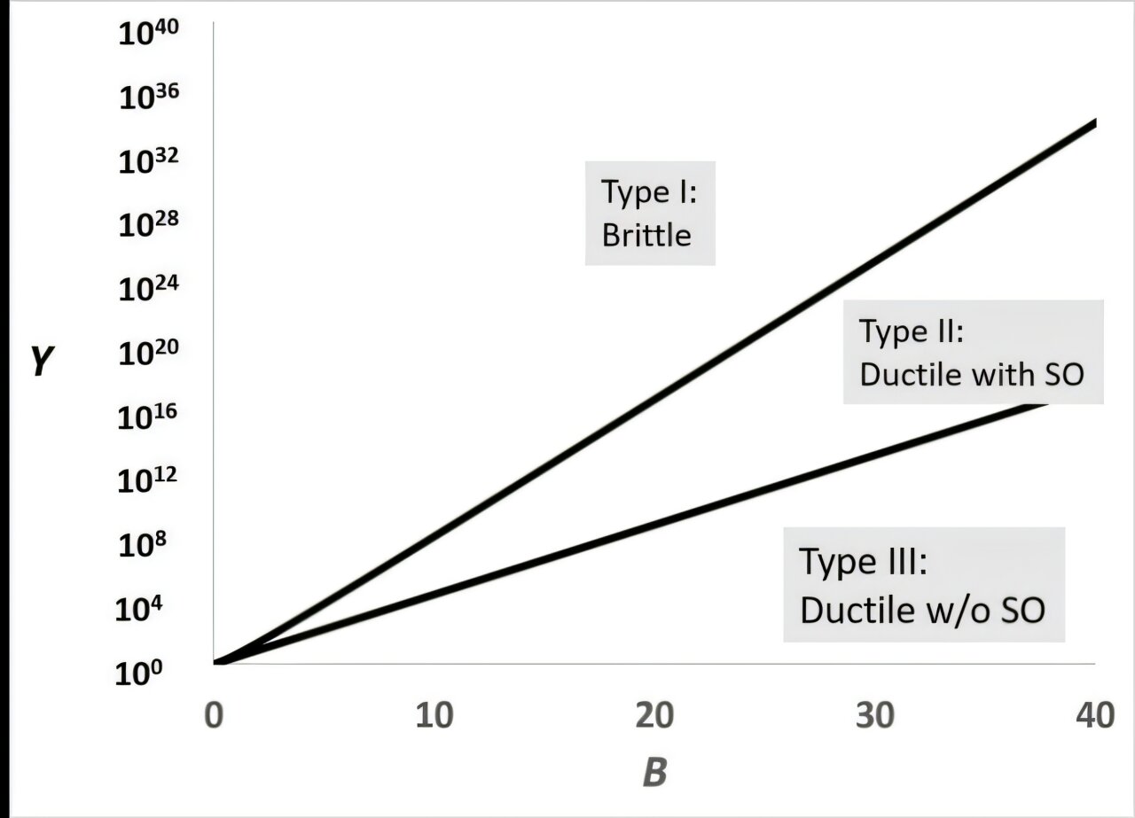 Explaining the difference between brittle and ductile behavior in ...