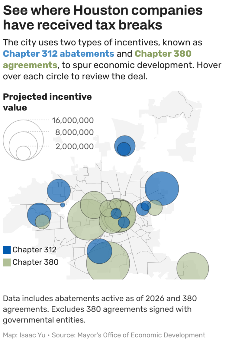 See where Houston companies are getting the biggest city tax breaks