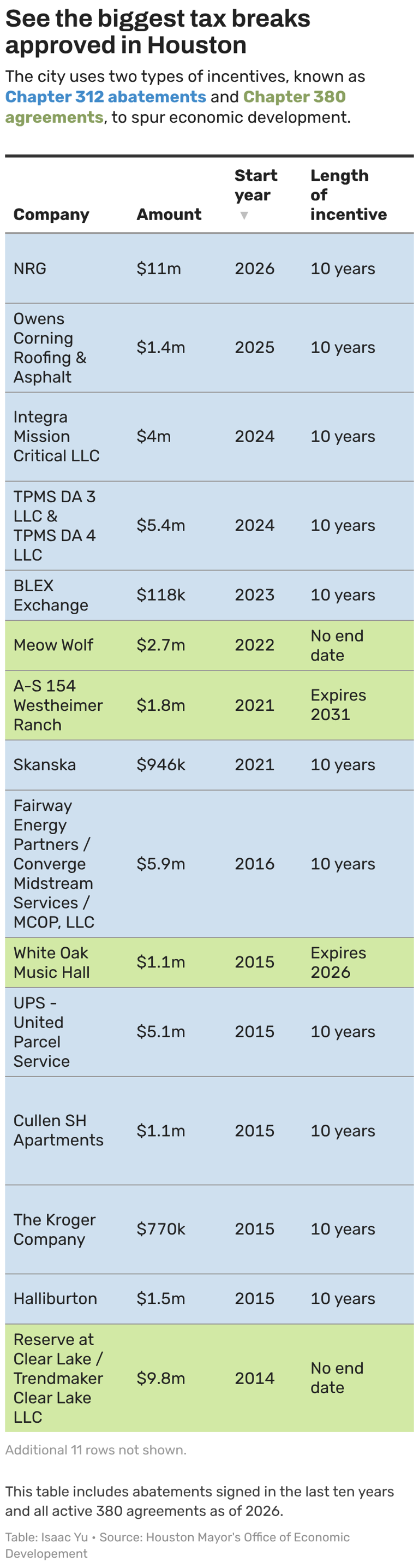 See where Houston companies are getting the biggest city tax breaks
