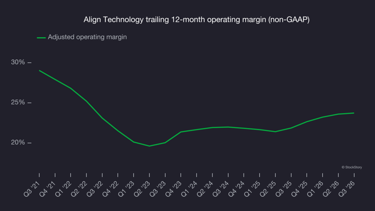 Align Technology (NASDAQ:ALGN) beats Q3 2026 sales expectations but ...