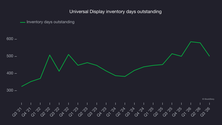 Universal Display (NASDAQ:OLED) misses Q3 sales targets