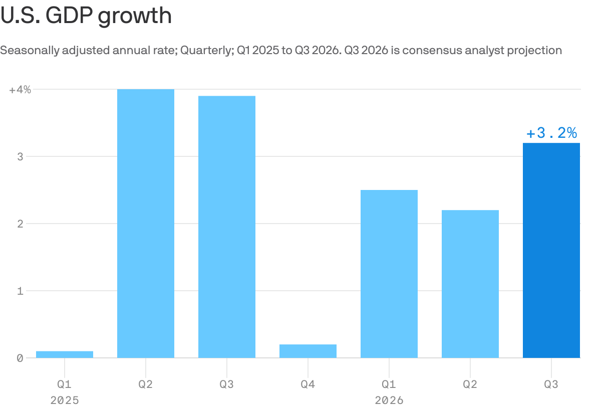 Strong Q3 GDP reading on tap