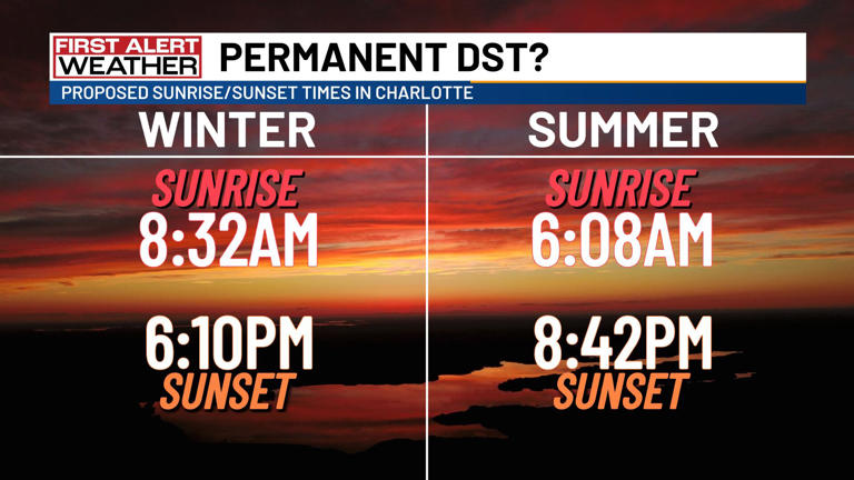 Clocks fall back this weekend as permanent daylight saving time bill stalls
