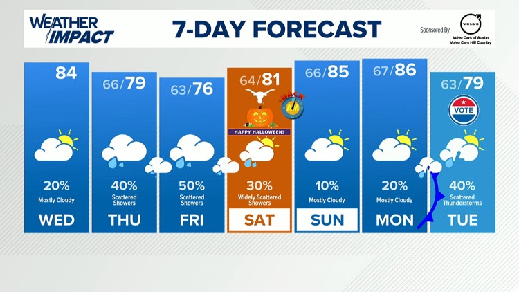 Forecast: Multiple rounds of rain chances for Halloween and Election Day