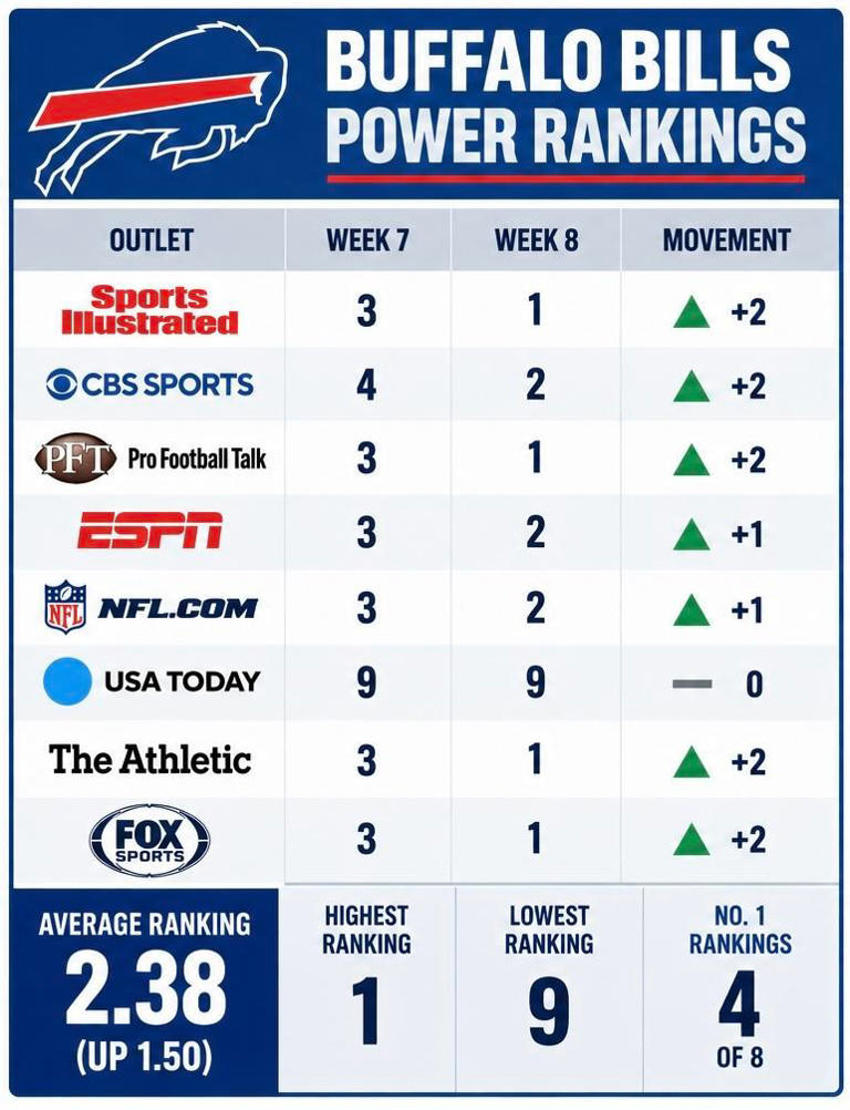 Bills return from bye as Ravens collapse: Where do both teams stand in ...
