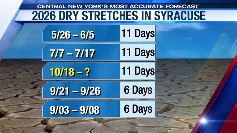 Tied for the longest dry stretch of the year in Syracuse!