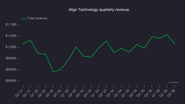 Align Technology (NASDAQ:ALGN) beats Q3 2026 sales expectations but ...