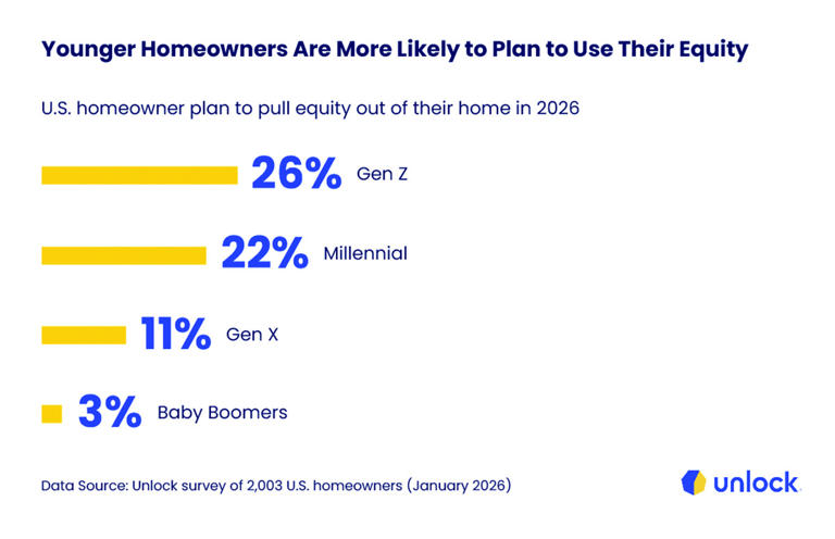 65% of US homeowners say owning a home costs more than expected