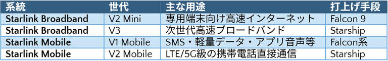 スターリンク V3は何がすごい? 1機1Tbps・巨大化と低軌道化で変わる衛星通信サービス