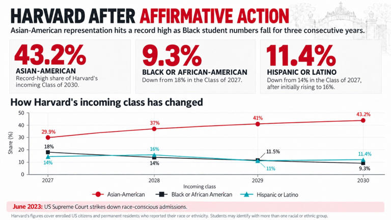 How Harvard's good intentions ended up hurting Asian-Americans' merit