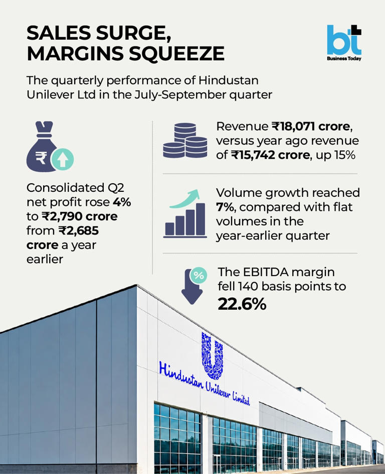 BT big story | More sales, less profit: FMCG's margin trap