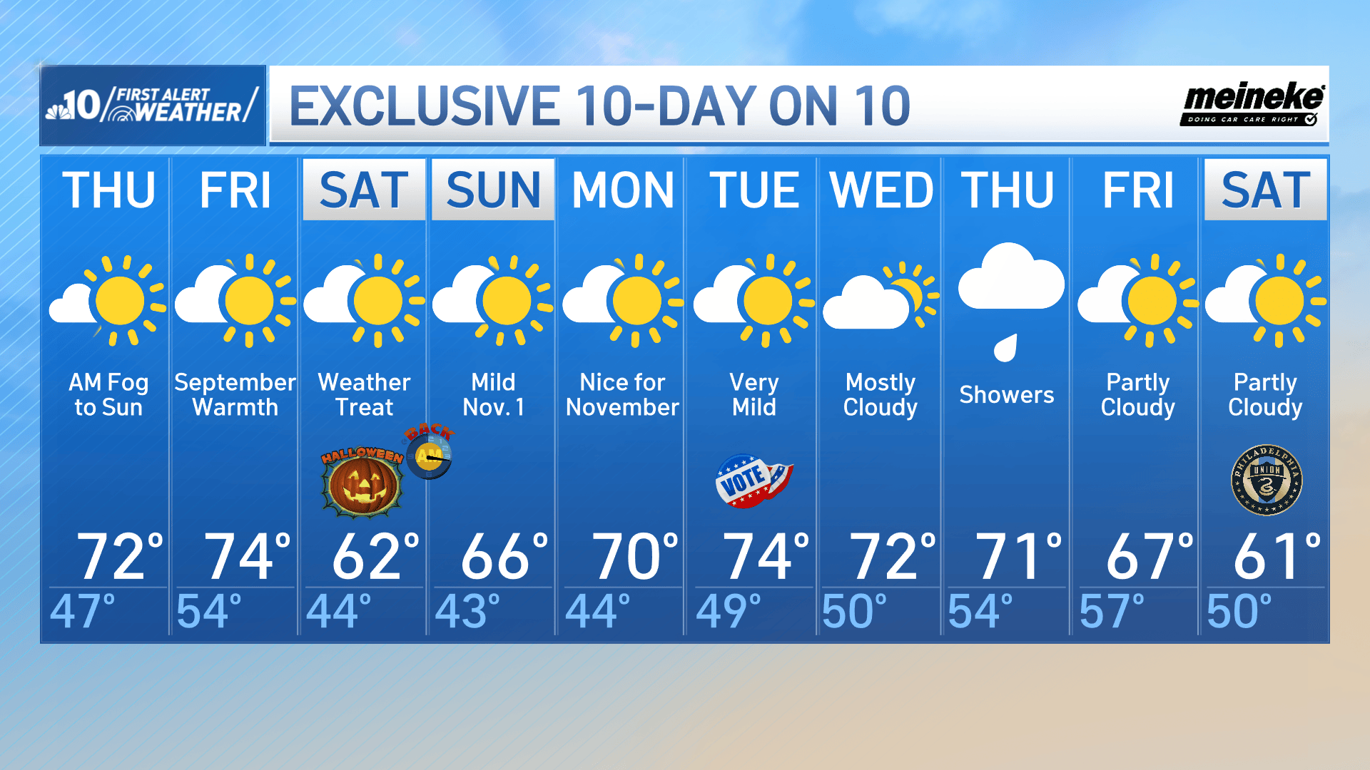 AM fog, mostly sunny Thursday