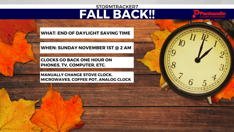 Earlier sunsets return to the Ohio Valley as clocks fall back this weekend