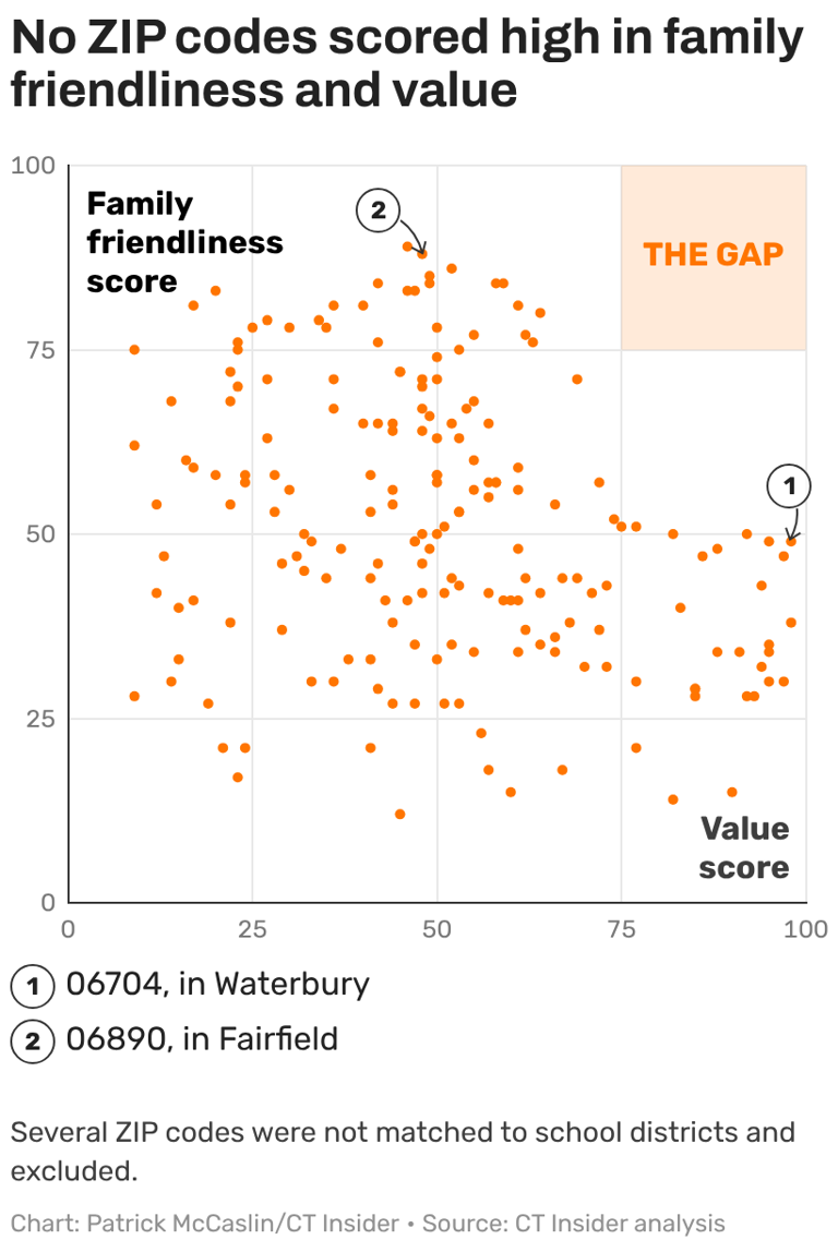 Affordability or family friendliness? Buyers must choose in Connecticut.