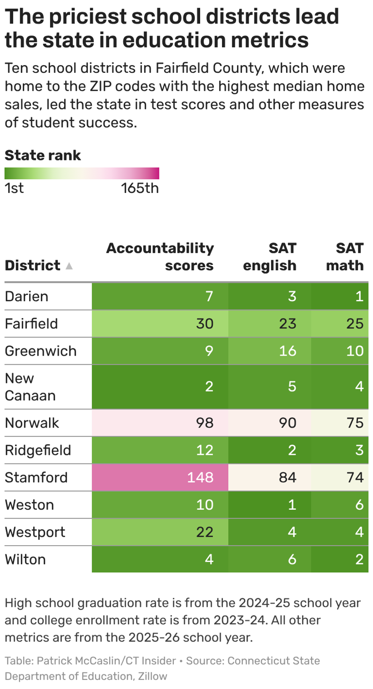 Affordability or family friendliness? Buyers must choose in Connecticut.