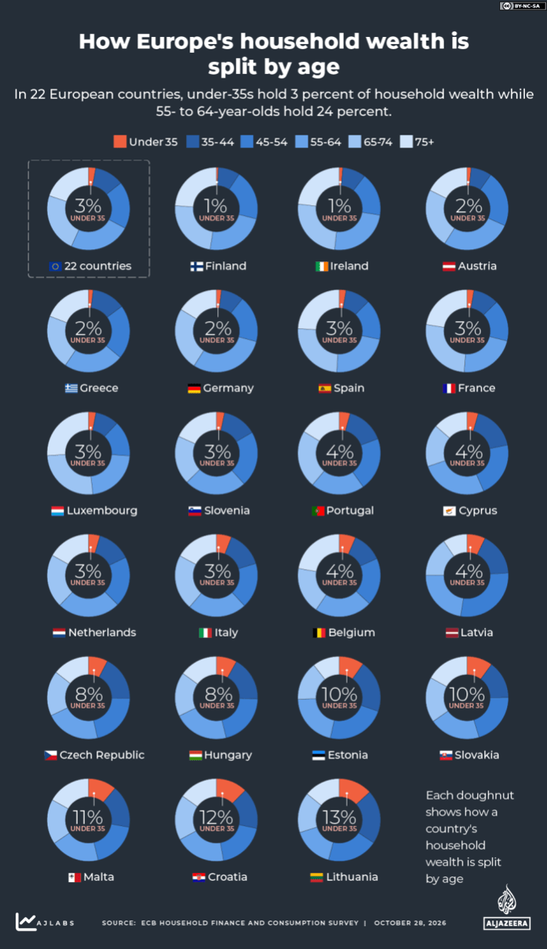 Europe’s wealth gap: Older households eight times richer than young ones