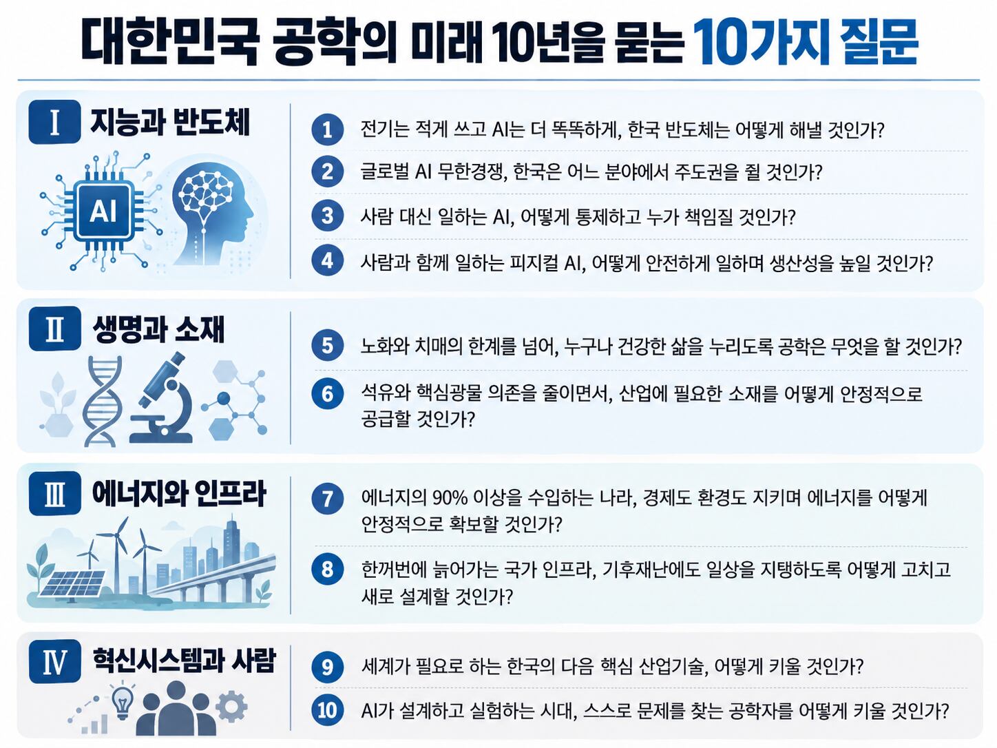 Korea's engineering community identifies 10 decade-long challenges