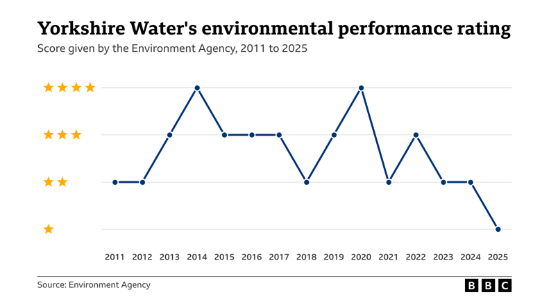 Yorkshire Water given lowest environmental rating