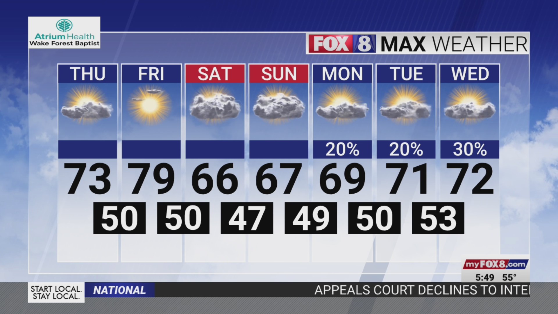 A few clouds in the sky, but ending the week on a warm note in the Triad