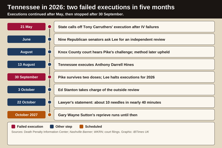 Governor Bill Lee halts all Tennessee executions after Christa Pike ...