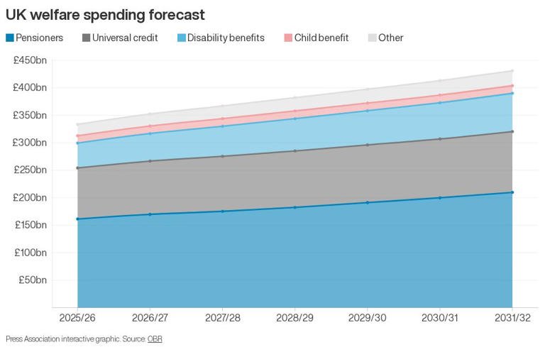 What does the UK spend on welfare – and how much will it rise?