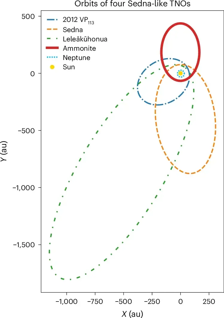 Beyond Neptune: 8,291 objects and new discoveries