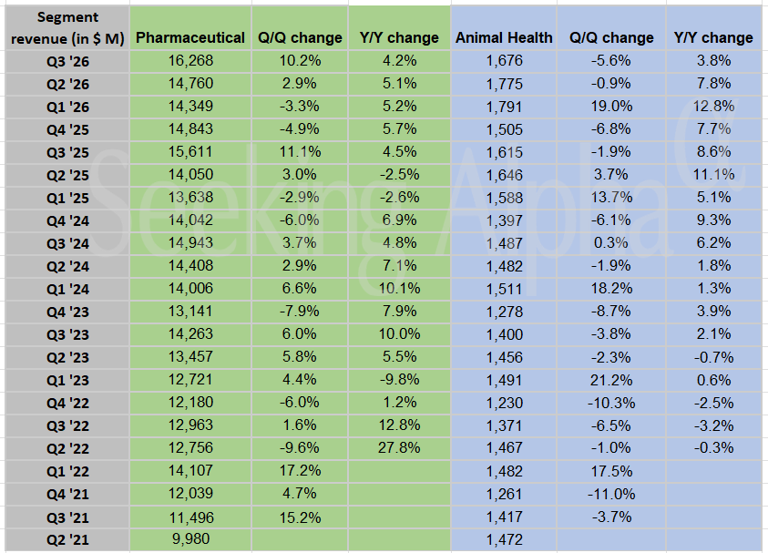 Merck in charts: Keytruda hits $8.60B, Gardasil bounces back to $1.99B ...