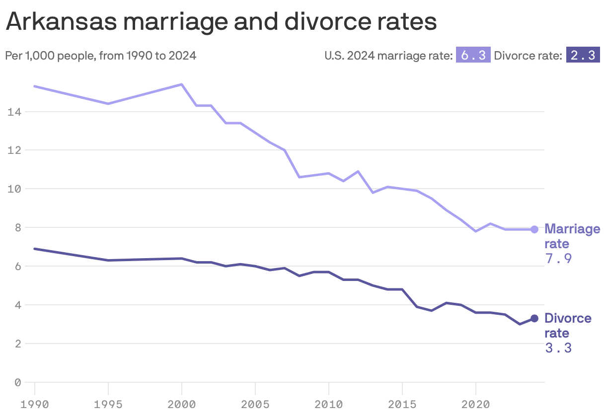 Arkansas marriage rates level while nation sees uptick