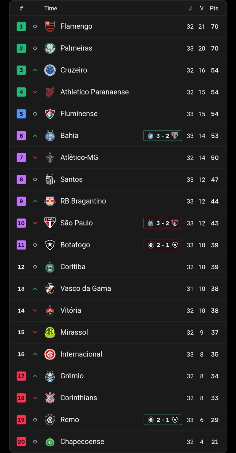 See how the Brasileirão table stands after Wednesday's matches