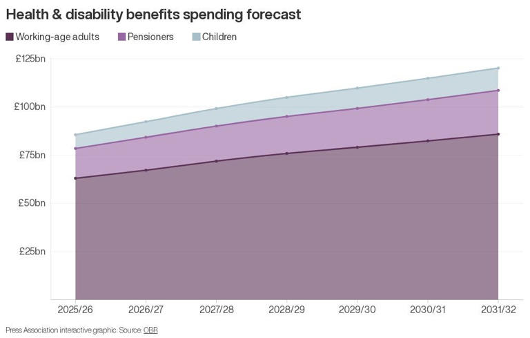 What does the UK spend on welfare – and how much will it rise?